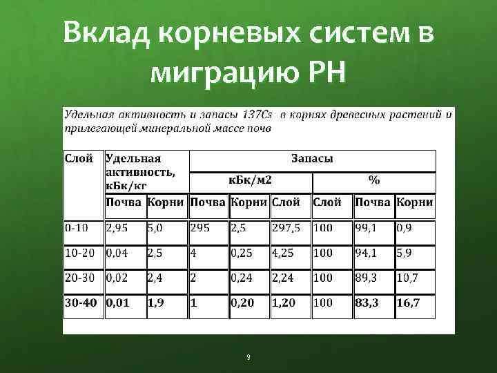 Вклад корневых систем в миграцию РН 9 