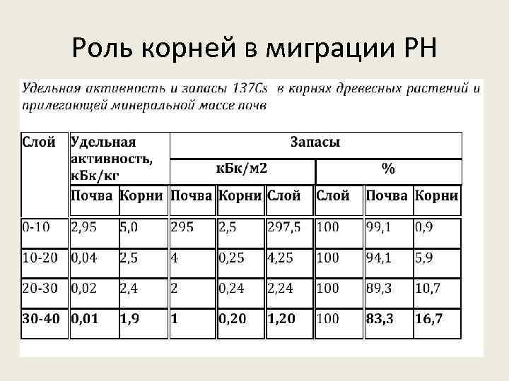 Роль корней в миграции РН 