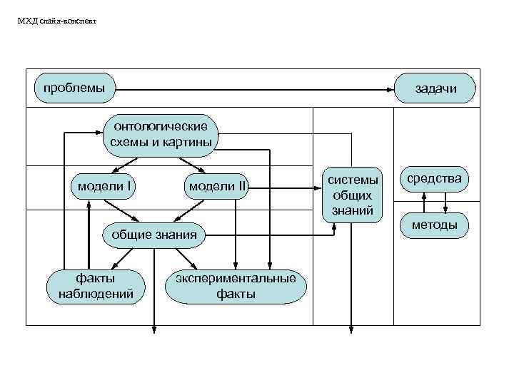 МХД слайд-конспект проблемы задачи онтологические схемы и картины модели II общие знания факты наблюдений