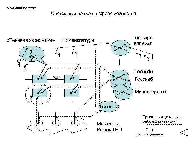 МХД слайд-конспект Системный подход в сфере хозяйства «Теневая экономика» Гос-парт. аппарат Номенклатура Госплан Госснаб