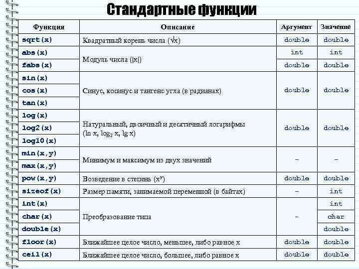 Стандартные функции Функция sqrt(x) abs(x) fabs(x) Описание Аргумент Значение double int double Синус, косинус