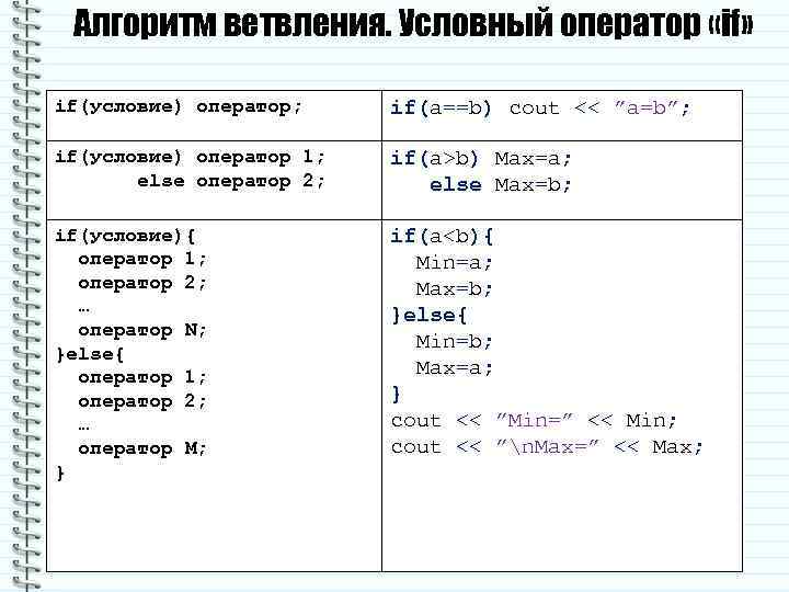 Алгоритм ветвления. Условный оператор «if» if(условие) оператор; if(a==b) cout << ”a=b”; if(условие) оператор 1;