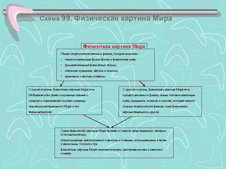 Схема 99. Физическая картина Мира Общее теоретическое знание в физике, которое включает: • основополагающие