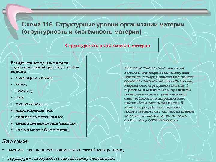 Схема 116. Структурные уровни организации материи (структурность и системность материи) Структурность и системность материи