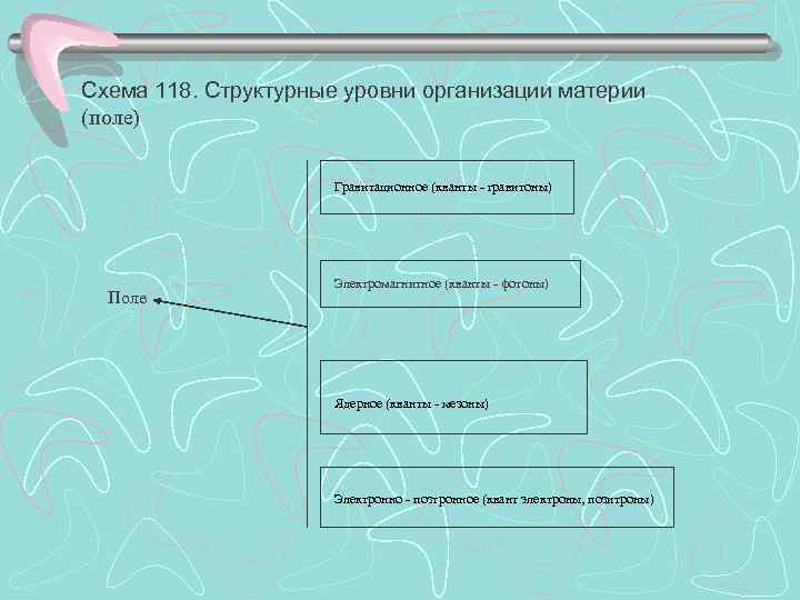 Схема 118. Структурные уровни организации материи (поле) Гравитационное (кванты - гравитоны) Поле Электромагнитное (кванты