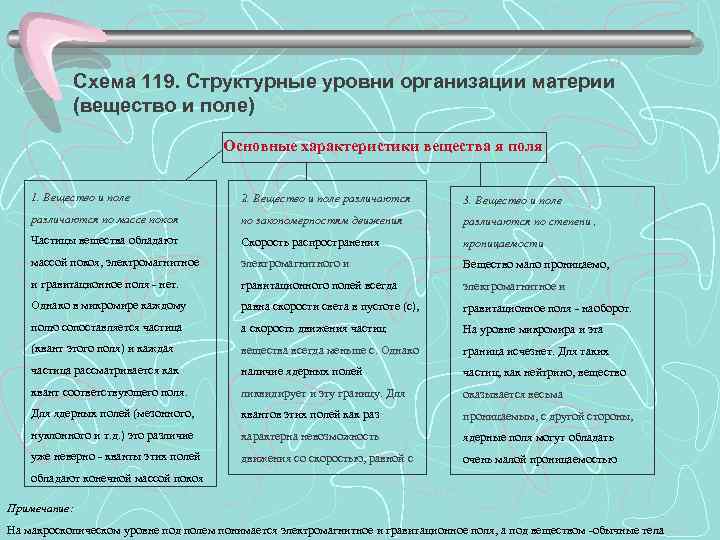 Схема 119. Структурные уровни организации материи (вещество и поле) Основные характеристики вещества я поля