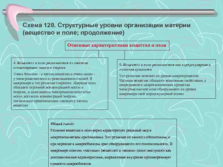 Схема 120. Структурные уровни организации материи (вещество и поле; продолжение) Основные характеристики вещества и