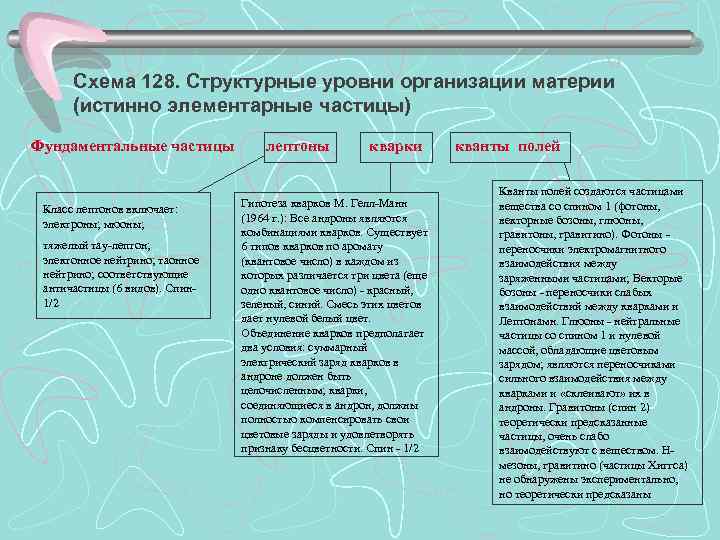 Схема 128. Структурные уровни организации материи (истинно элементарные частицы) Фундаментальные частицы Класс лептонов включает: