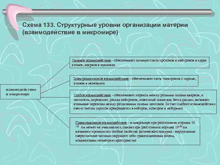 Схема 133. Структурные уровни организации материи (взаимодействие в микромире) Сильное взаимодействие - обеспечивает сильную