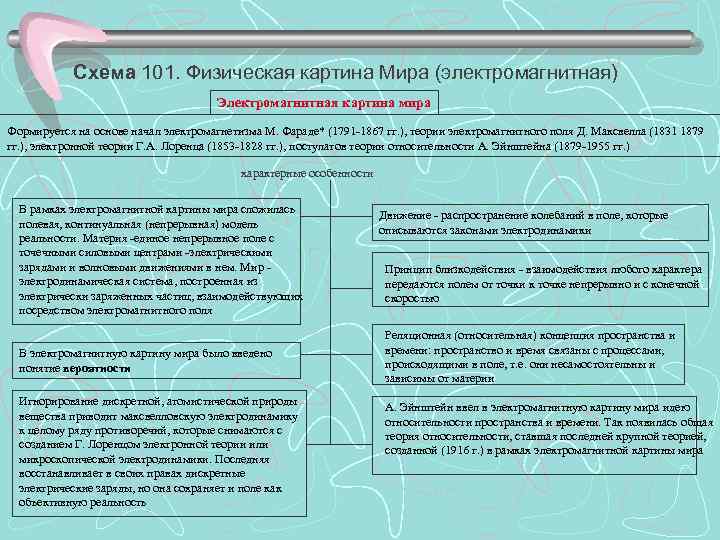 Схема 101. Физическая картина Мира (электромагнитная) Электромагнитная картина мира Формируется на основе начал электромагнетизма