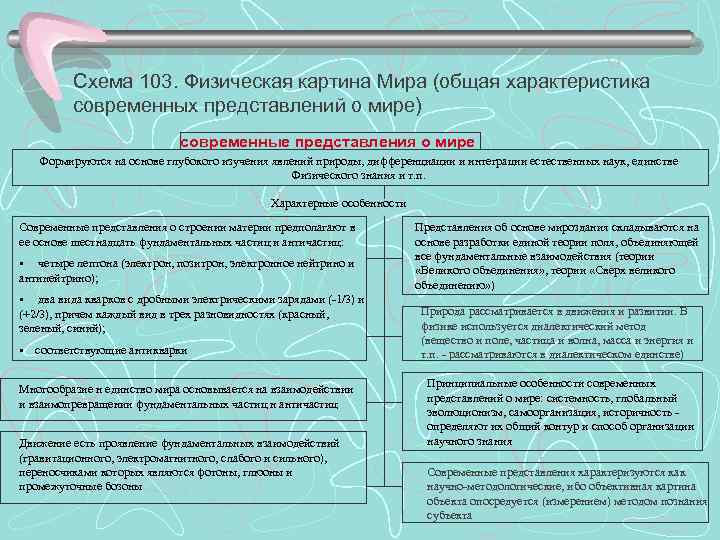 Схема 103. Физическая картина Мира (общая характеристика современных представлений о мире) современные представления о