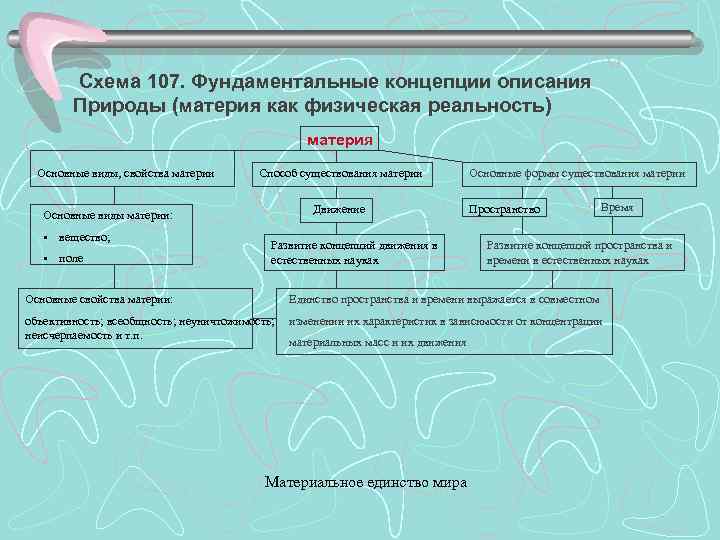 Схема 107. Фундаментальные концепции описания Природы (материя как физическая реальность) материя Основные виды, свойства