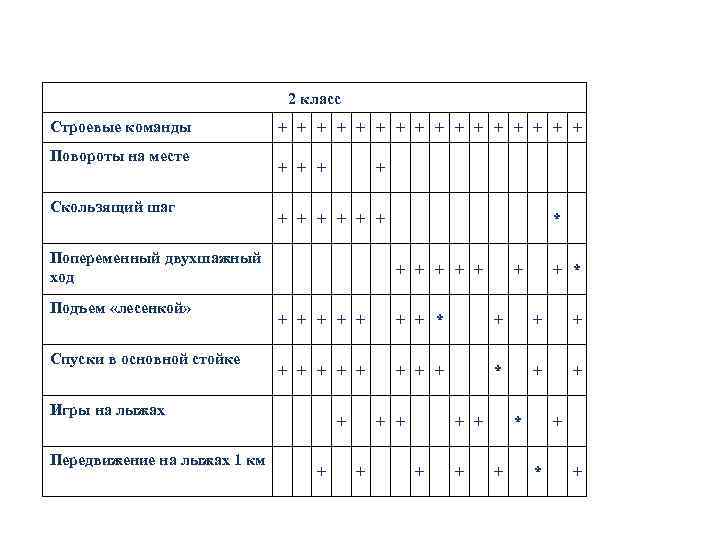 2 класс Строевые команды Повороты на месте Скользящий шаг + + + + +