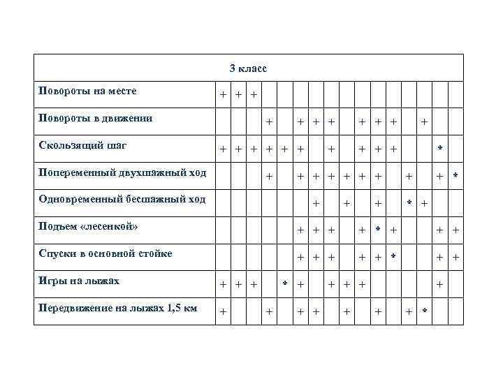 3 класс Повороты на месте + + + Повороты в движении Скользящий шаг +