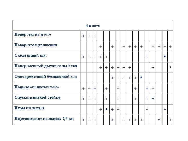 4 класс Повороты на месте + + + Повороты в движении Скользящий шаг +