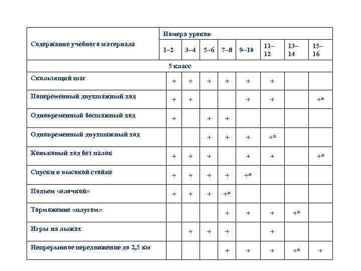 Примерный учебный материал лыжной подготовки в основной школе Номера уроков Содержание учебного материала 1–