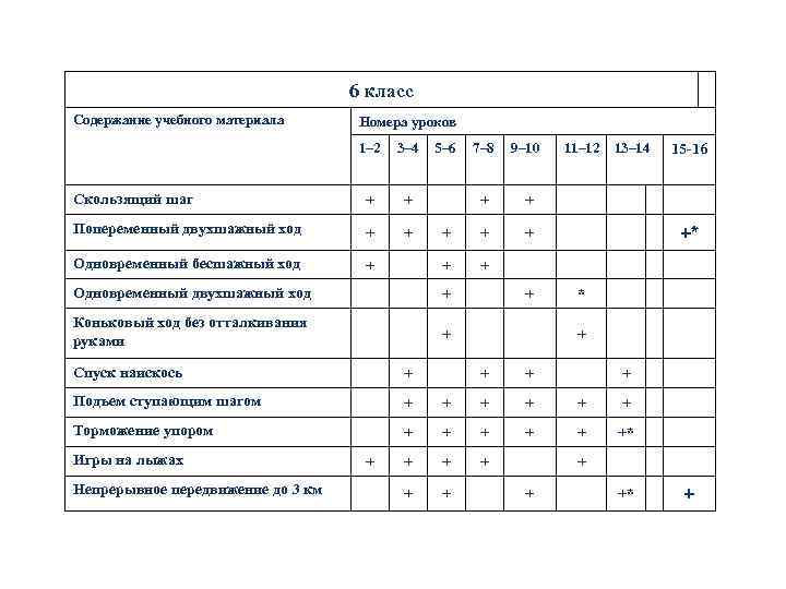 6 класс Содержание учебного материала Номера уроков 1– 2 3– 4 Скользящий шаг +