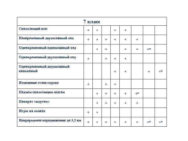 7 класс Скользящий шаг + + Попеременный двухшажный ход + + + Одновременный одношажный