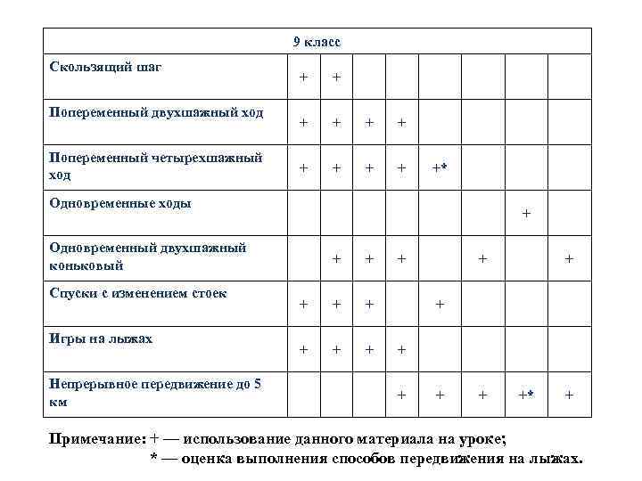 9 класс Скользящий шаг Попеременный двухшажный ход Попеременный четырехшажный ход + + +* Одновременные