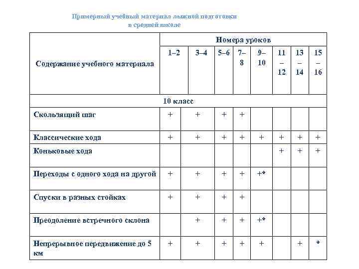 Примерный учебный. Лыжная подготовка таблица. Заполнить таблицу «лыжная подготовка. Таблица лыжных занятий школы. Школа лыжника таблица.