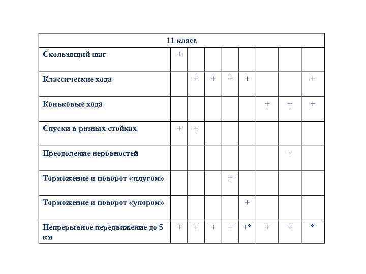 11 класс Скользящий шаг + Классические хода + + Коньковые хода Спуски в разных