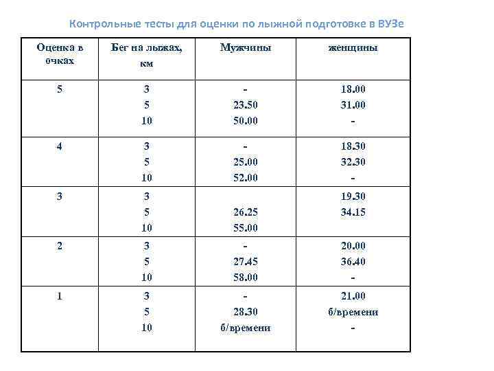 Контрольные тесты для оценки по лыжной подготовке в ВУЗе Оценка в очках Бег на