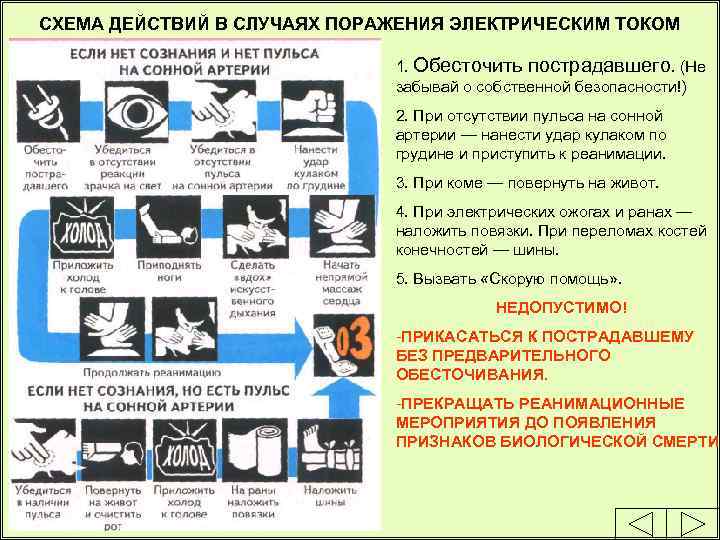 СХЕМА ДЕЙСТВИЙ В СЛУЧАЯХ ПОРАЖЕНИЯ ЭЛЕКТРИЧЕСКИМ ТОКОМ 1. Обесточить пострадавшего. (Не забывай о собственной