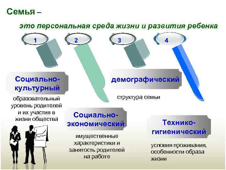 Семья – это персональная среда жизни и развития ребенка 1 Социальнокультурный образовательный уровень родителей