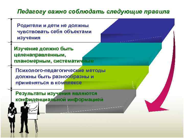 Педагогу важно соблюдать следующие правила Родители и дети не должны чувствовать себя объектами изучения