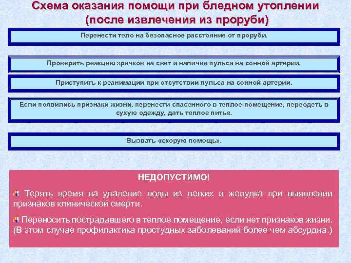 Схема оказания помощи при бледном утоплении (после извлечения из проруби) Перенести тело на безопасное