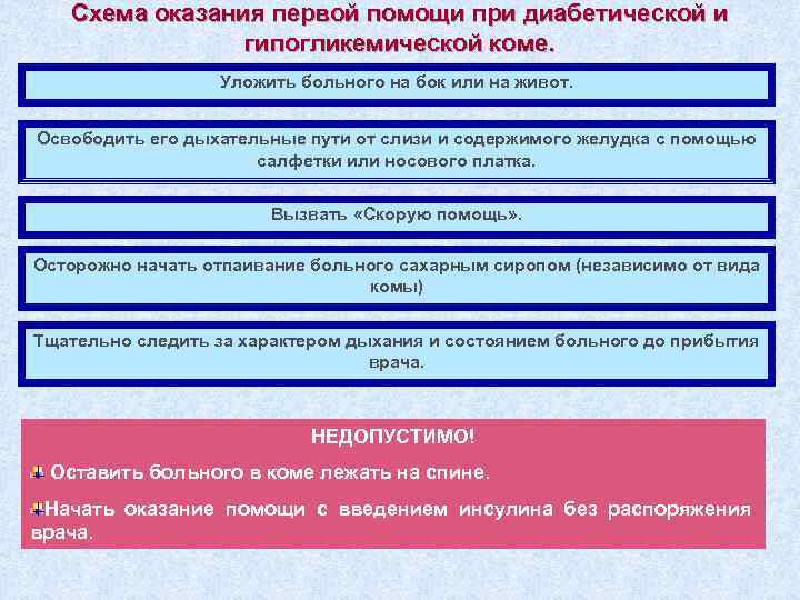 Схема оказания первой помощи при диабетической и гипогликемической коме. Уложить больного на бок или