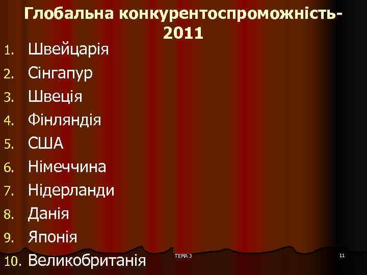 Глобальна конкурентоспроможність2011 1. Швейцарія 2. Сінгапур 3. Швеція 4. Фінляндія 5. США 6. Німеччина