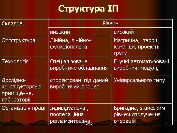 Структура ІП Складові Оргструктура Технологія Дослідноконструкторські приміщення, лабораторії Організація праці низький Лінійна, лінійнофункціональна Рівень