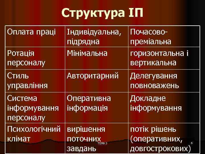 Структура ІП Оплата праці Індивідуальна, підрядна Мінімальна Почасовопреміальна горизонтальна і вертикальна Стиль управління Авторитарний