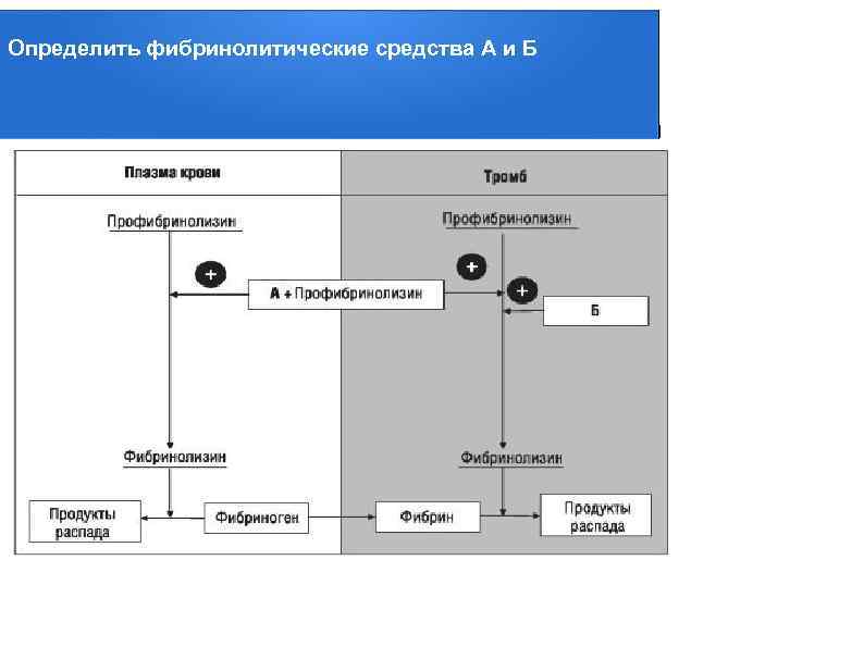 Определить фибринолитические средства А и Б 