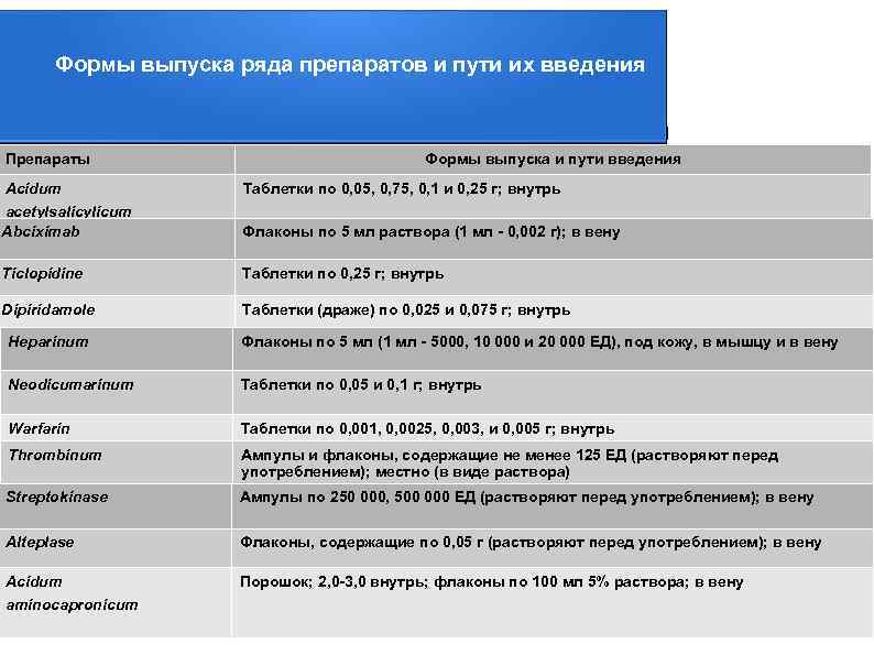 Формы выпуска ряда препаратов и пути их введения Препараты Формы выпуска и пути введения