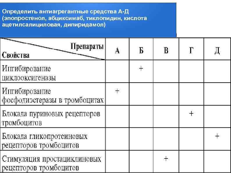 Определить антиагрегантные средства А-Д (эпопростенол, абциксимаб, тиклопидин, кислота ацетилсалициловая, дипиридамол) 