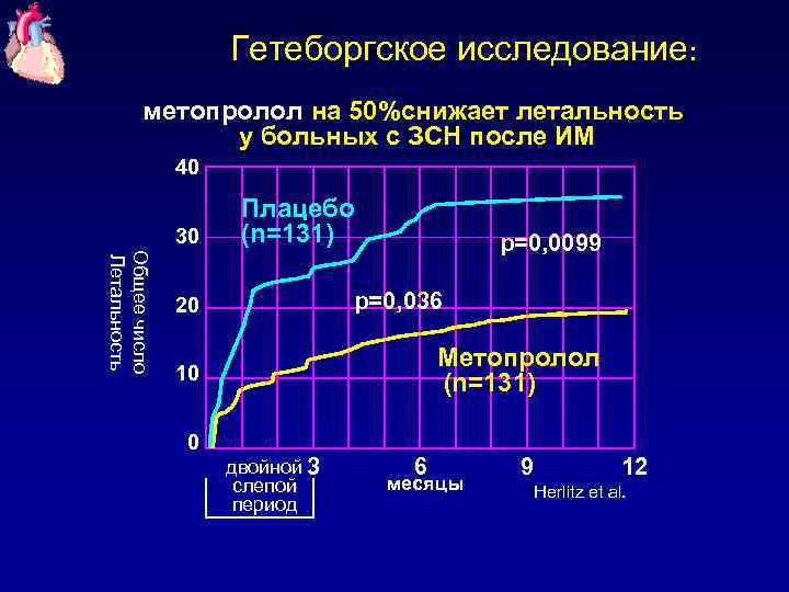 Гетеборгское исследование: метопролол на 50%снижает летальность у больных с ЗСН после ИМ 40 30