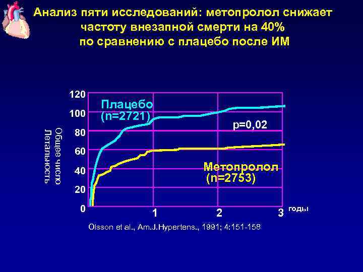 Анализ пяти исследований: метопролол снижает частоту внезапной смерти на 40% по сравнению с плацебо