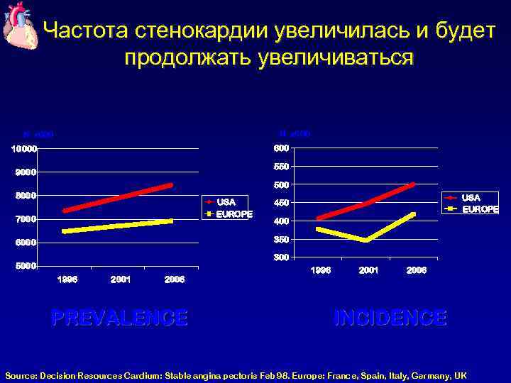 Частота стенокардии увеличилась и будет продолжать увеличиваться N x 000 600 10000 550 9000