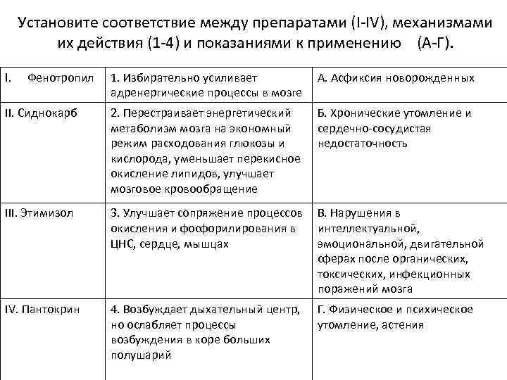 Установите соответствие между препаратами (I-IV), механизмами их действия (1 -4) и показаниями к применению