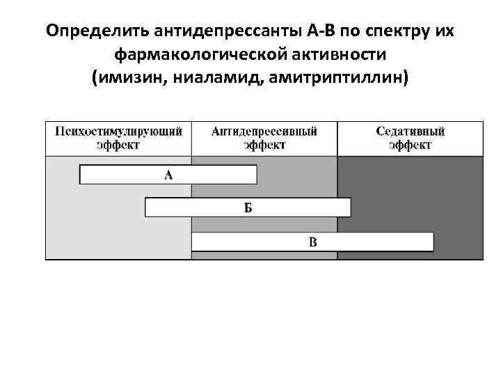 Определить антидепрессанты А-В по спектру их фармакологической активности (имизин, ниаламид, амитриптиллин) 