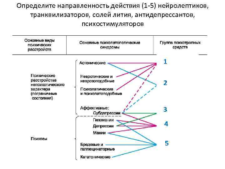 Определите направленность действия (1 -5) нейролептиков, транквилизаторов, солей лития, антидепрессантов, психостимуляторов 1 2 3