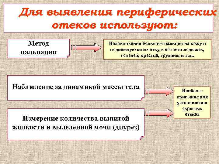 Для выявления периферических отеков используют: Метод пальпации Надавливания большим пальцем на кожу и подкожную