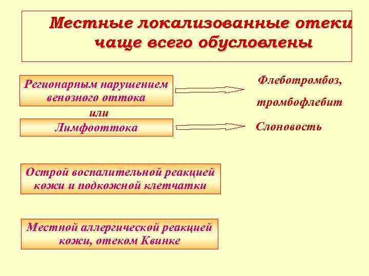 Местные локализованные отеки чаще всего обусловлены Регионарным нарушением венозного оттока или Лимфооттока Острой воспалительной