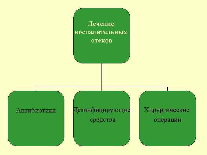 Лечение воспалительных отеков . Антибиотики Дезинфицирующие средства Хирургические операции 