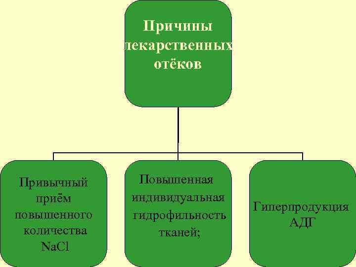 Причины лекарственных. отёков Привычный приём повышенного количества Na. Cl Повышенная индивидуальная гидрофильность тканей; Гиперпродукция