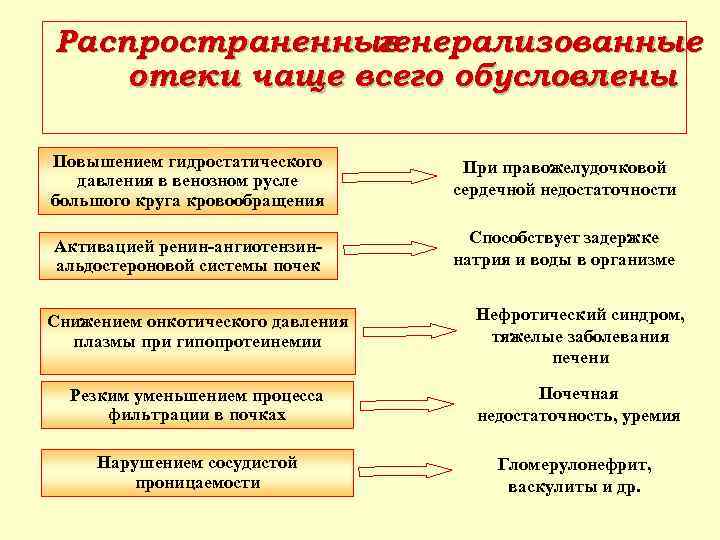 Распространенные генерализованные отеки чаще всего обусловлены Повышением гидростатического давления в венозном русле большого круга
