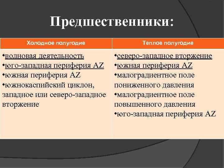 Предшественники: Холодное полугодие • волновая деятельность • юго-западная периферия AZ • южнокаспийский циклон, западное