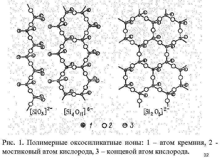 Рис. 1. Полимерные оксосиликатные ионы: 1 – атом кремния, 2 мостиковый атом кислорода, 3